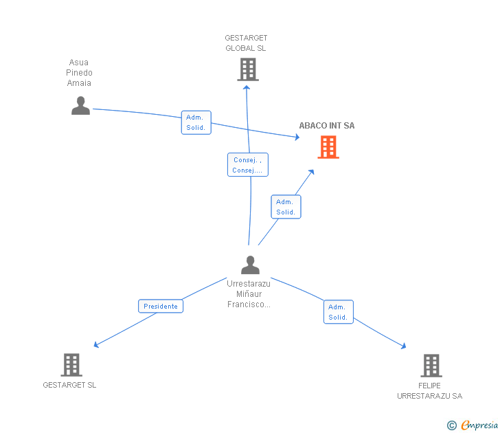 Vinculaciones societarias de ABACO INT SA