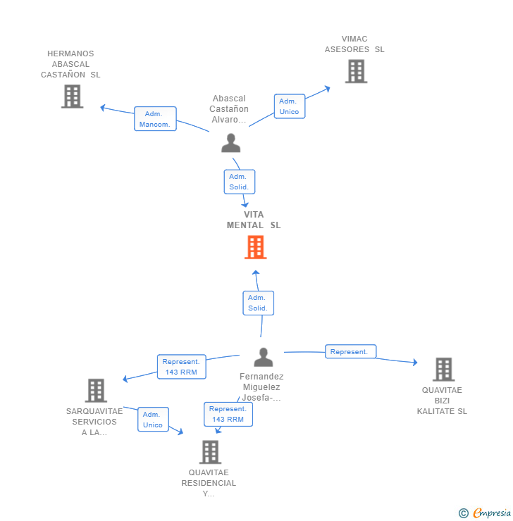 Vinculaciones societarias de VITA MENTAL SL