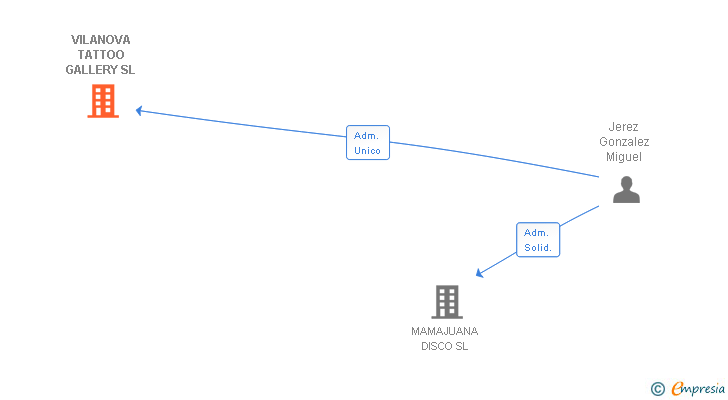 Vinculaciones societarias de VILANOVA TATTOO GALLERY SL