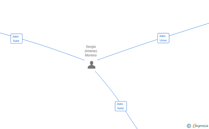 Vinculaciones societarias de CRIPTO SINERGIA SL