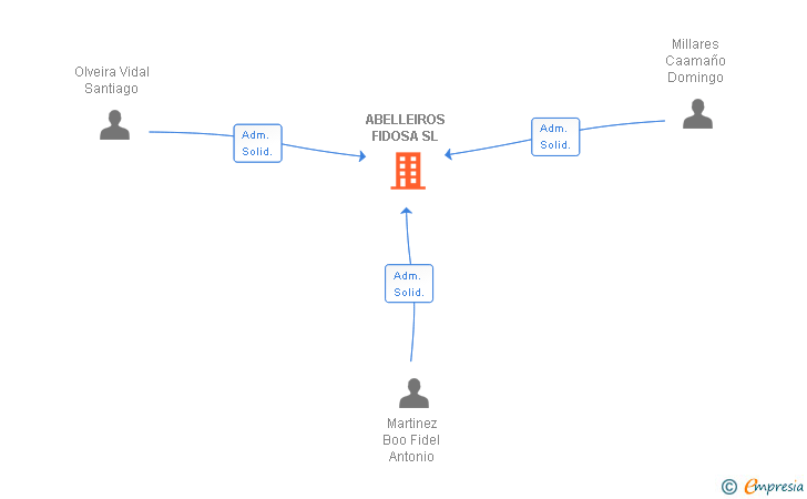 Vinculaciones societarias de ABELLEIROS FIDOSA SL