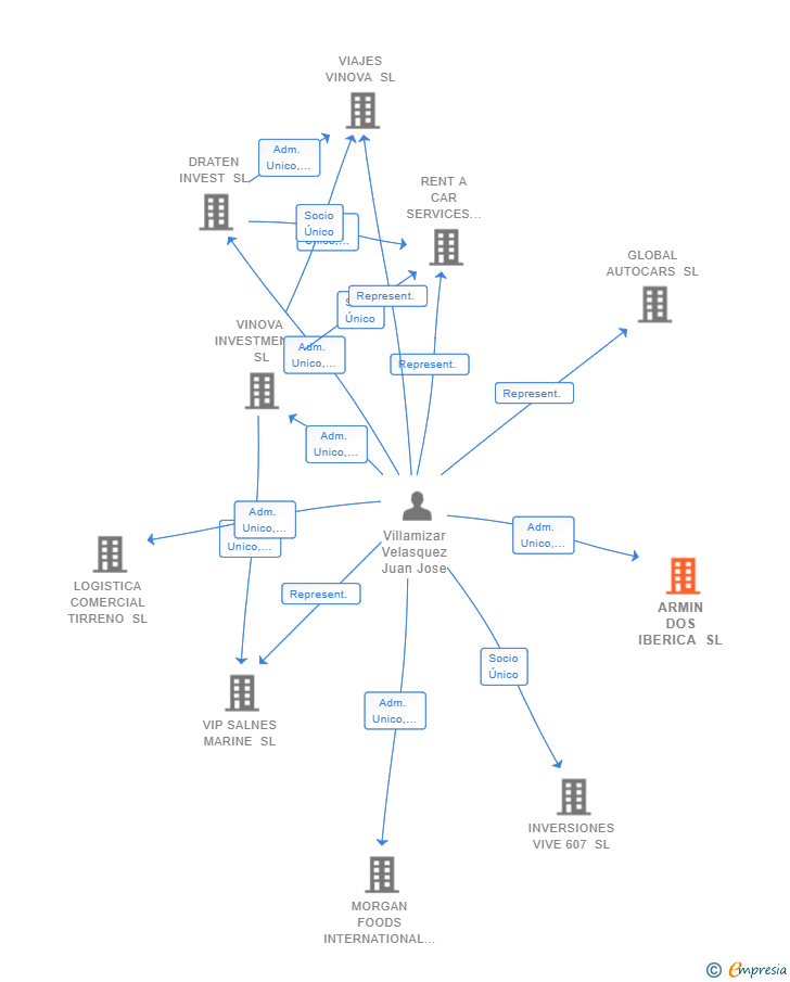 Vinculaciones societarias de ARMIN DOS IBERICA SL
