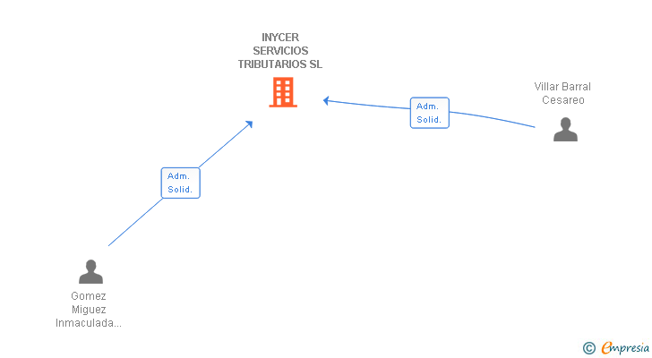 Vinculaciones societarias de INYCER SERVICIOS TRIBUTARIOS SL