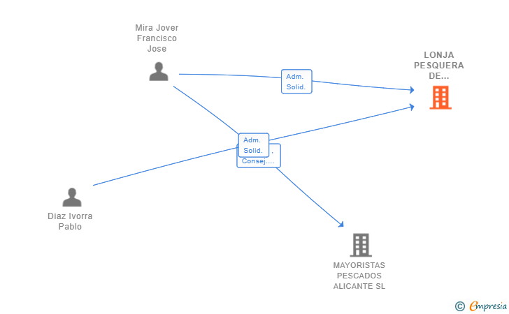 Vinculaciones societarias de LONJA PESQUERA DE ALICANTE SL