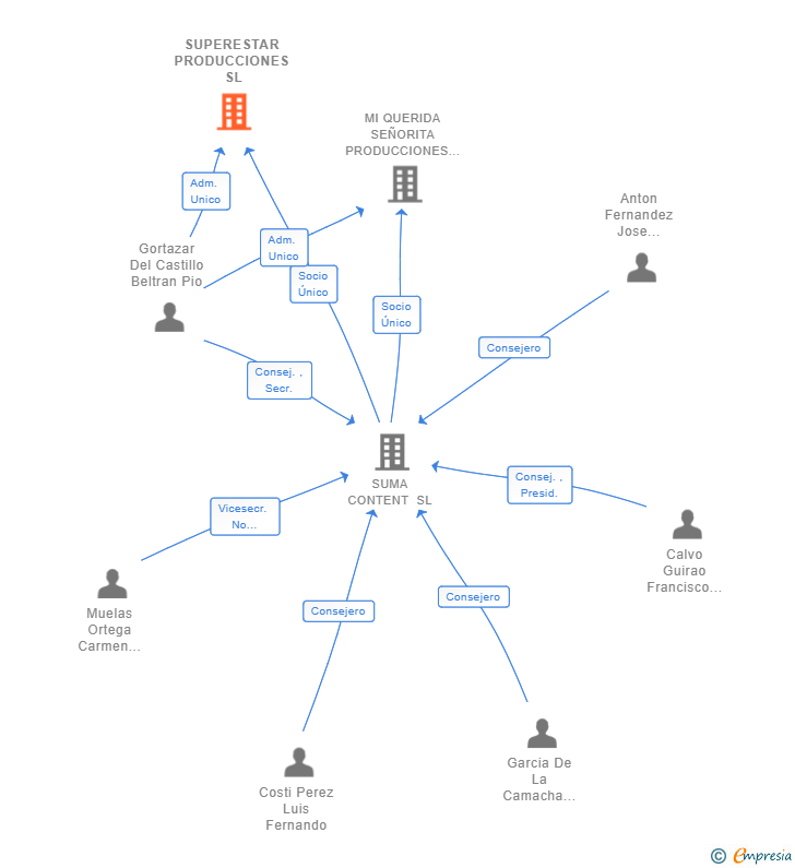 Vinculaciones societarias de SUPERESTAR PRODUCCIONES SL