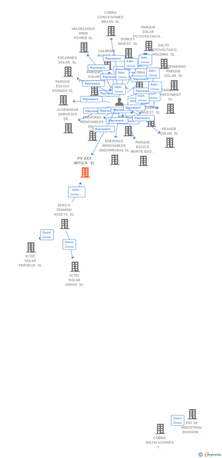 Vinculaciones societarias de PV XXX WITIZA SL