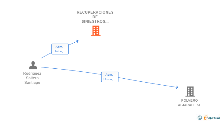 Vinculaciones societarias de RECUPERACIONES DE SINIESTROS 365 DIAS SL