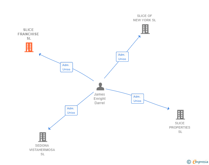 Vinculaciones societarias de SLICE FRANCHISE SL