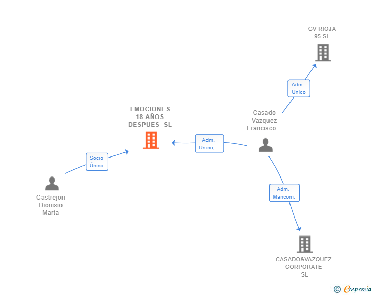 Vinculaciones societarias de EMOCIONES 18 AÑOS DESPUES SL