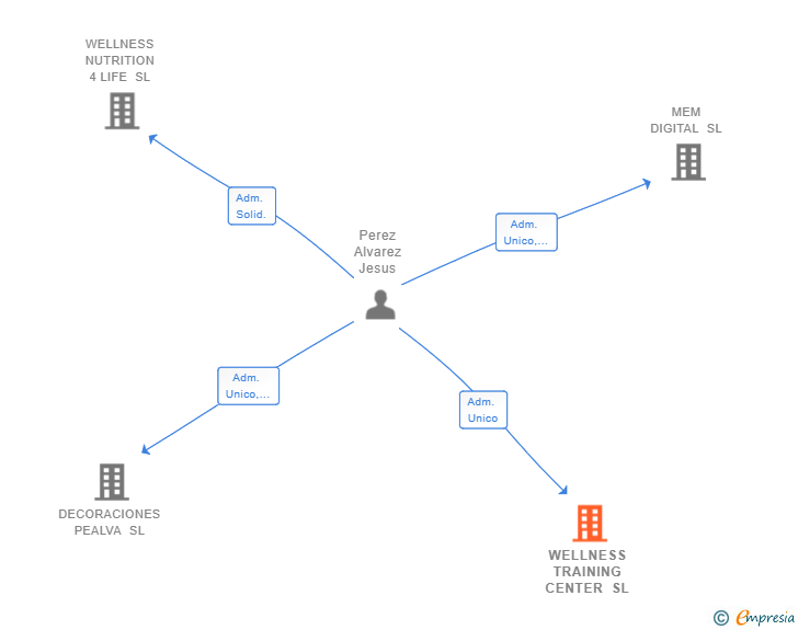 Vinculaciones societarias de WELLNESS TRAINING CENTER SL