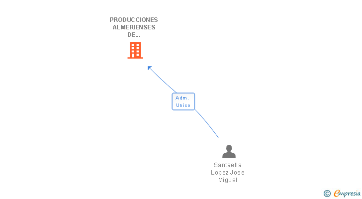 Vinculaciones societarias de PRODUCCIONES ALMERIENSES DE ANIMACIONES Y TEATROS SL