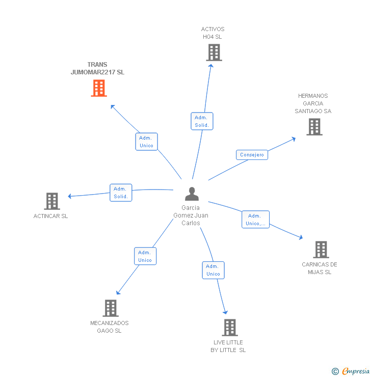 Vinculaciones societarias de TRANS JUMOMAR2217 SL