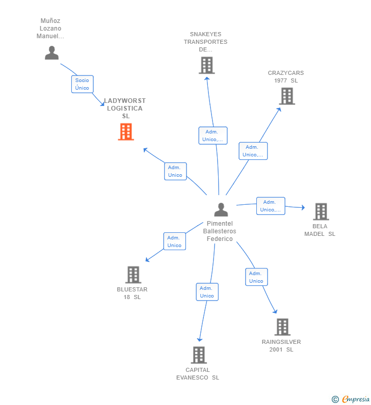 Vinculaciones societarias de LADYWORST LOGISTICA SL