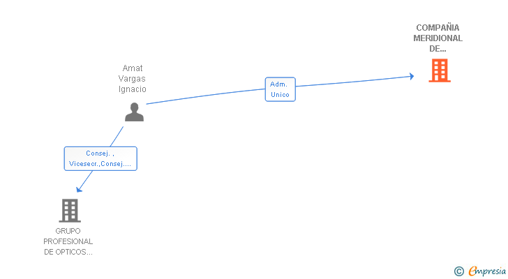 Vinculaciones societarias de COMPAÑIA MERIDIONAL DE FINANZAS AMVAR SL