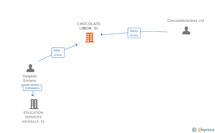Vinculaciones societarias de CHOCOLATE LIMON SL