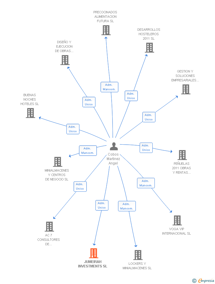 Vinculaciones societarias de JUMEIRAH INVESTMENTS SL