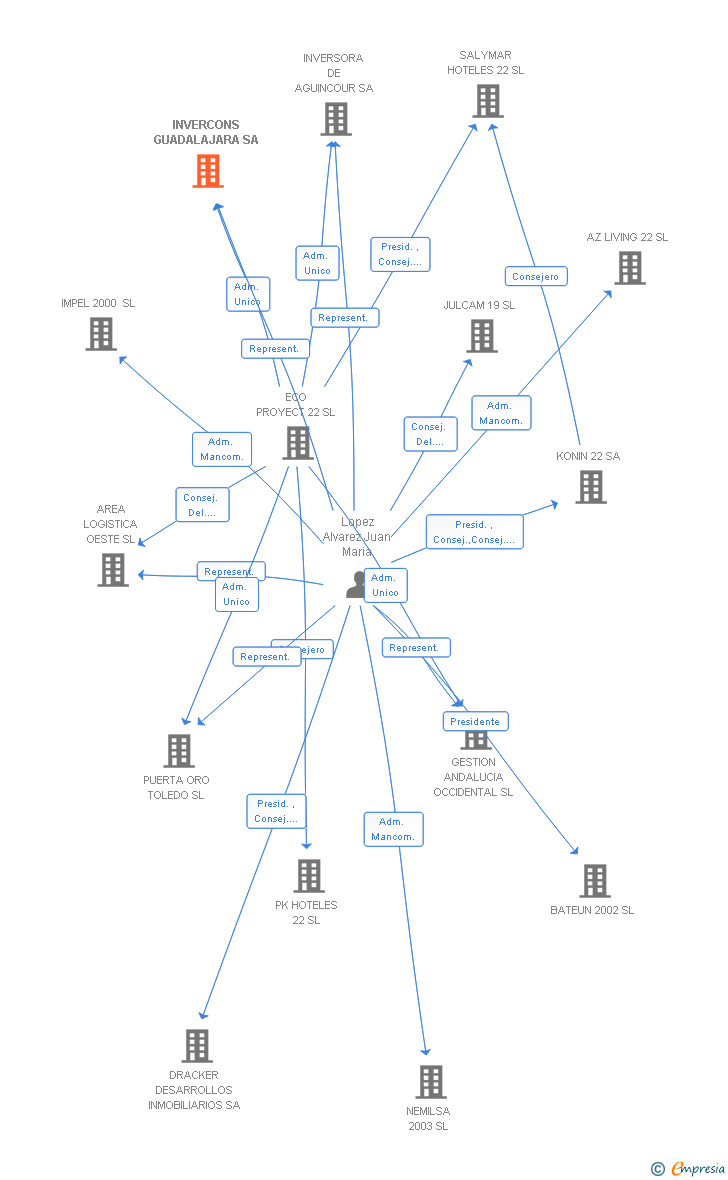 Vinculaciones societarias de INVERCONS GUADALAJARA SA