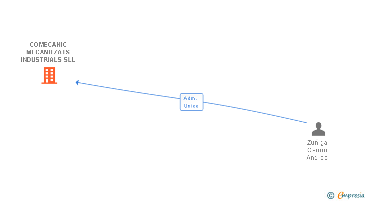 Vinculaciones societarias de COMECANIC MECANITZATS INDUSTRIALS SL