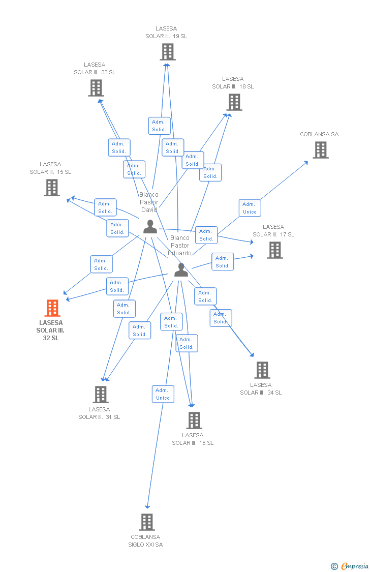 Vinculaciones societarias de LASESA SOLAR III. 32 SL