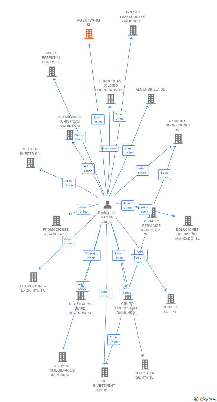 Vinculaciones societarias de POSITIVARQ SL