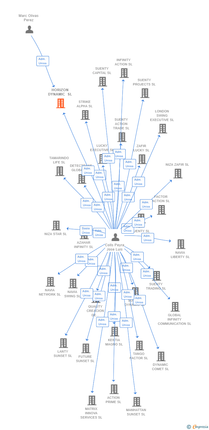 Vinculaciones societarias de HORIZON DYNAMIC SL