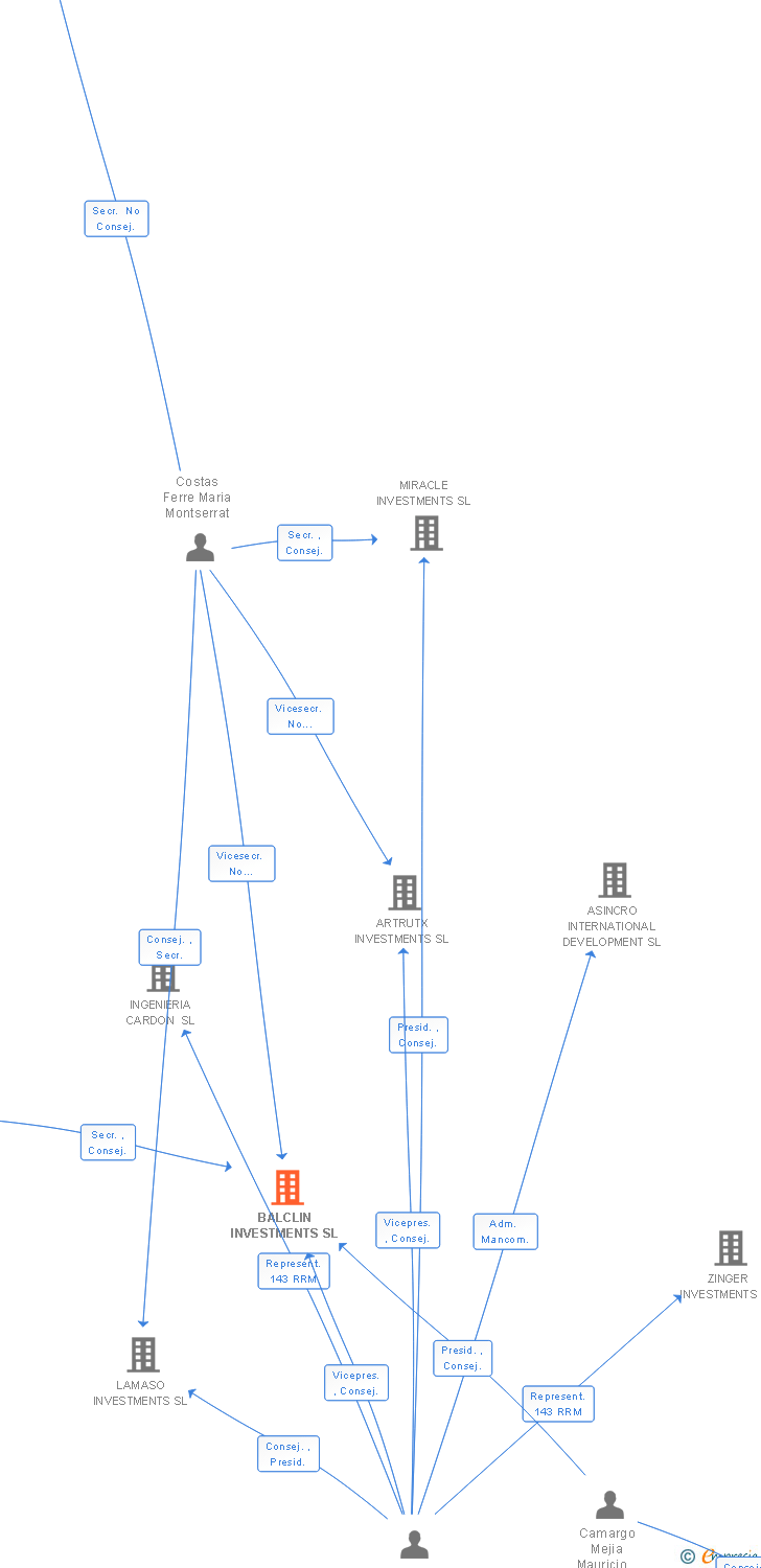 Vinculaciones societarias de BALCLIN INVESTMENTS SL