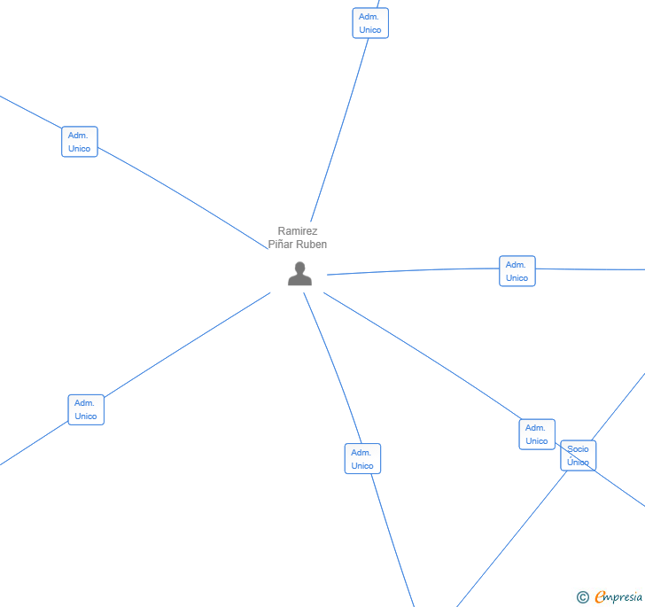 Vinculaciones societarias de VULKAN FIRE TECH SL