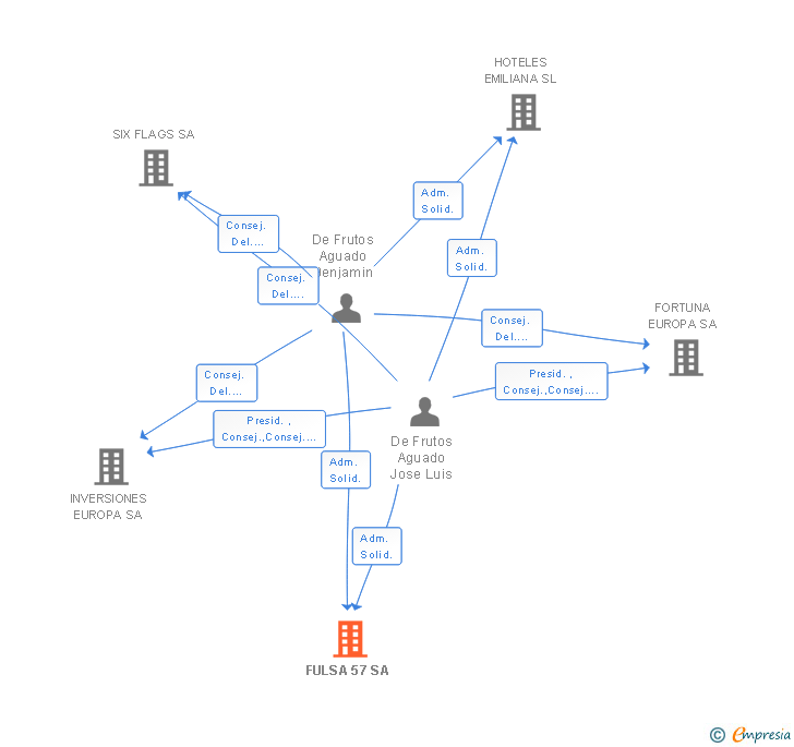 Vinculaciones societarias de FULSA 57 SA