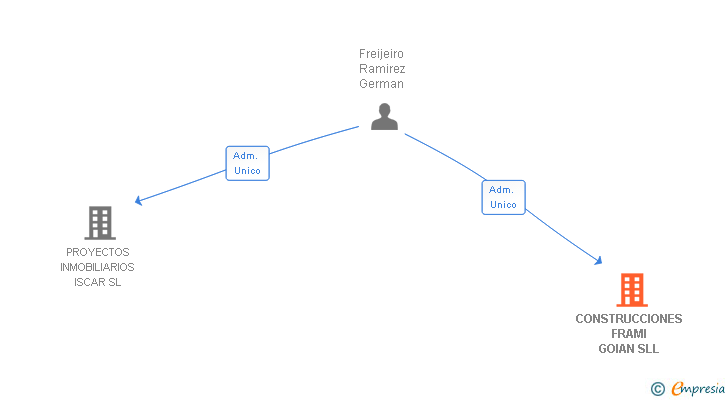 Vinculaciones societarias de CONSTRUCCIONES FRAMI GOIAN SLL