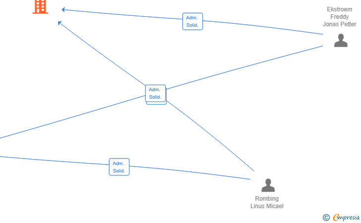 Vinculaciones societarias de MWP DEVELOPMENT SL