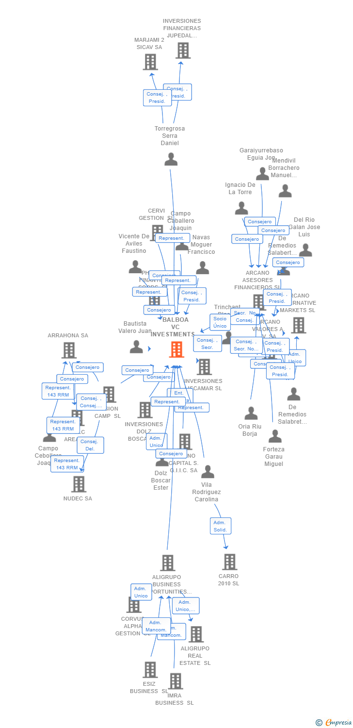 Vinculaciones societarias de BALBOA VC INVESTMENTS II SCR SA