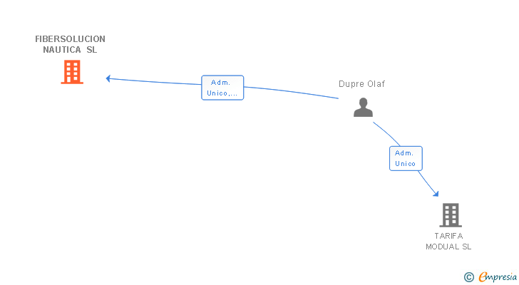 Vinculaciones societarias de FIBERSOLUCION NAUTICA SL