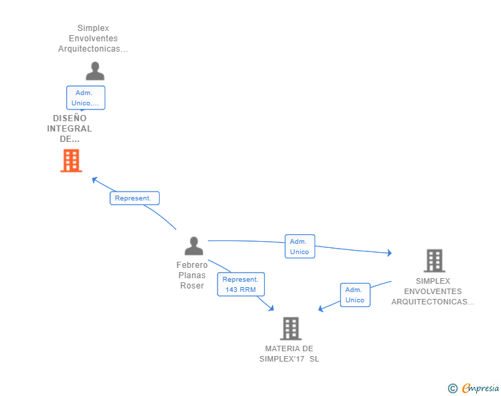 Vinculaciones societarias de DISEÑO INTEGRAL DE SISTEMAS DE SOLADO Y ENVOLVENTES TECNICAS SL