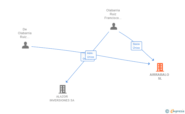 Vinculaciones societarias de AIRRABALO SL