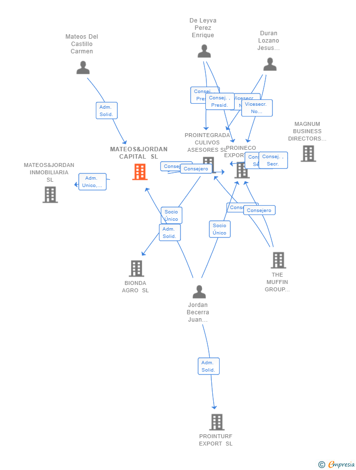 Vinculaciones societarias de MATEOS&JORDAN CAPITAL SL