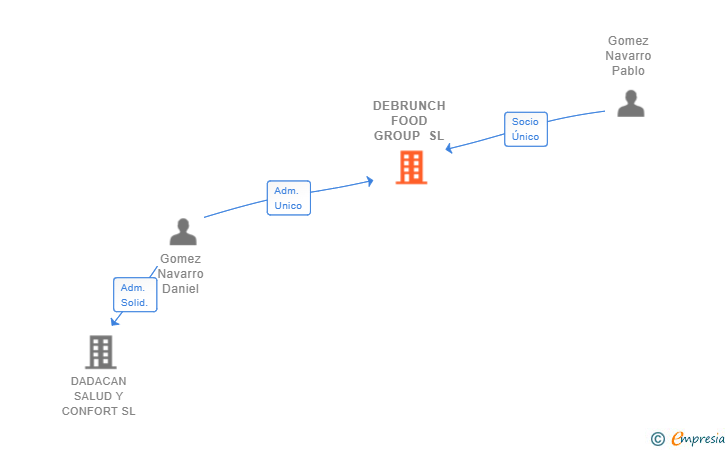 Vinculaciones societarias de DEBRUNCH FOOD GROUP SL