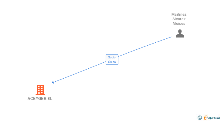 Vinculaciones societarias de ACEYGER SL