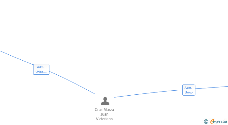Vinculaciones societarias de GRUPO GARBO ADVISORS SL