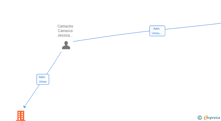 Vinculaciones societarias de HERMAINDAN SL
