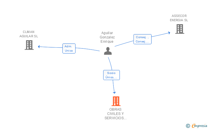 Vinculaciones societarias de OBRAS CIVILES Y SERVICIOS AGUILAR MONTILLA SL