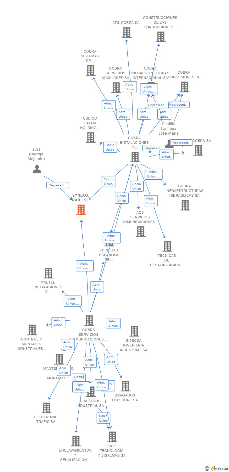 Vinculaciones societarias de SYNEOX RAIL SL