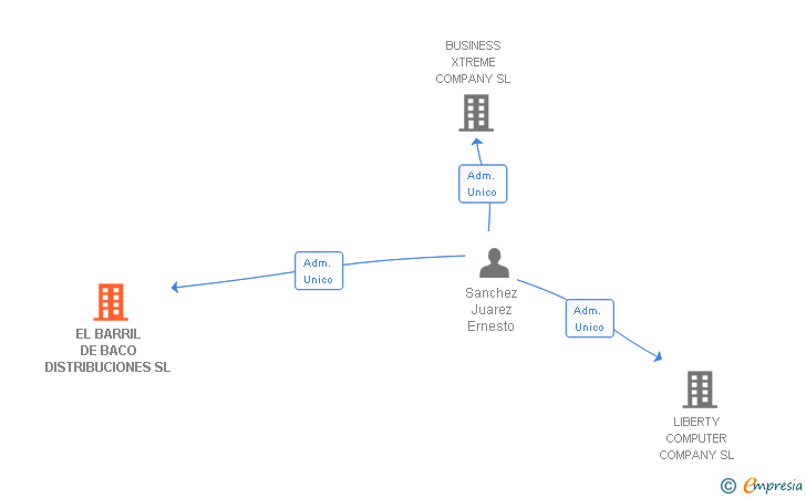 Vinculaciones societarias de EL BARRIL DE BACO DISTRIBUCIONES SL