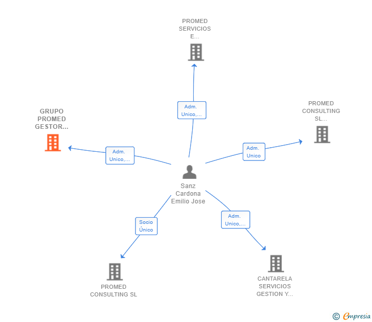 Vinculaciones societarias de GRUPO PROMED GESTOR DE INVERSIONES Y PARTICIPACIONES SL