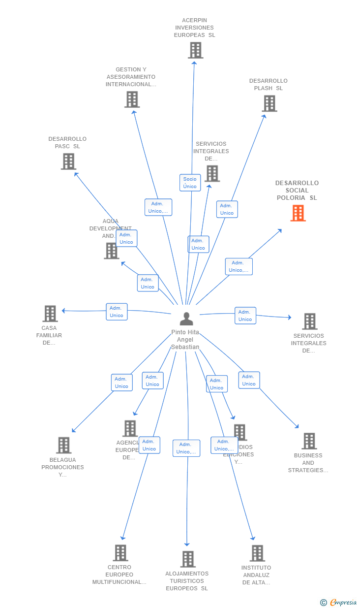 Vinculaciones societarias de DESARROLLO SOCIAL POLORIA SL