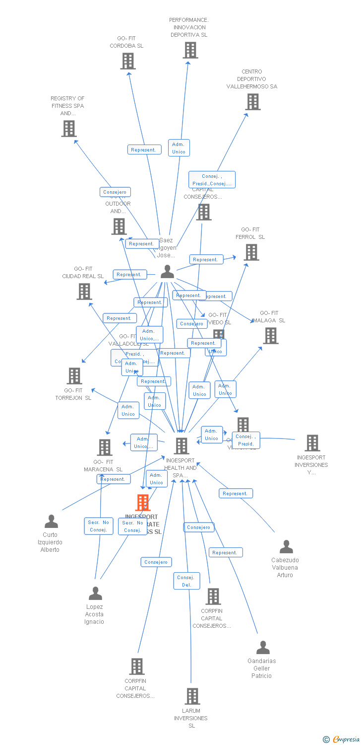 Vinculaciones societarias de INGESPORT CORPORATE WELLNESS SL