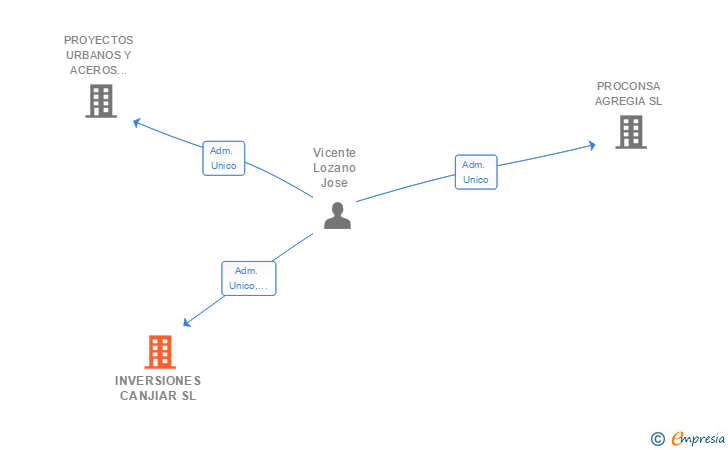 Vinculaciones societarias de INVERSIONES CANJIAR SL