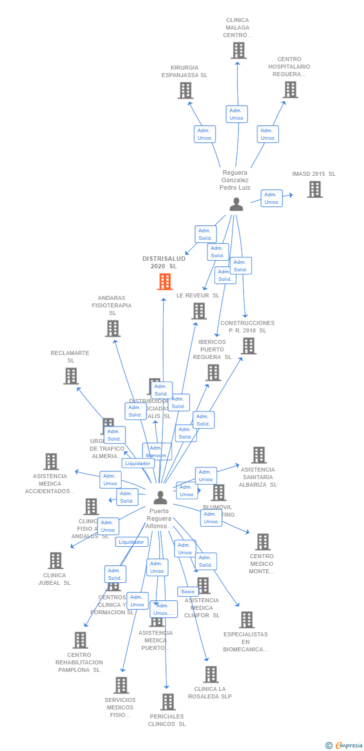 Vinculaciones societarias de DISTRISALUD 2020 SL