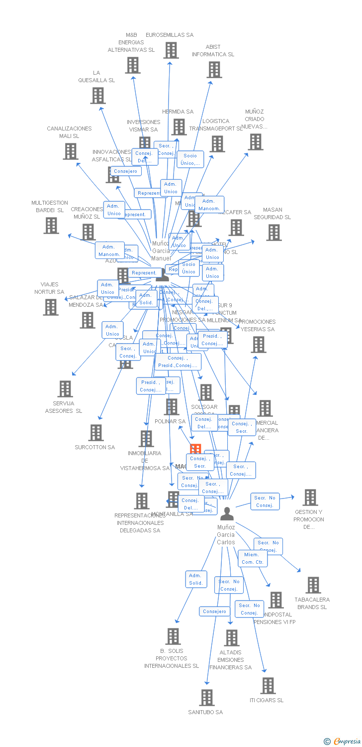 Vinculaciones societarias de MAGALAR SA