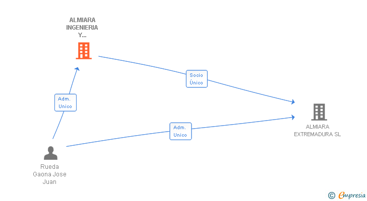 Vinculaciones societarias de ALMIARA INGENIERIA Y DESARROLLO SL