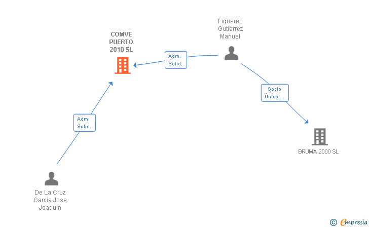Vinculaciones societarias de COMVE PUERTO 2010 SL (EXTINGUIDA)